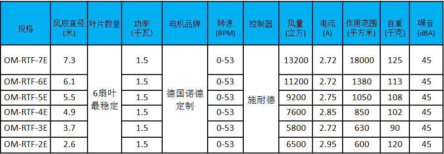 大型工業(yè)風(fēng)扇參數(shù)、型號